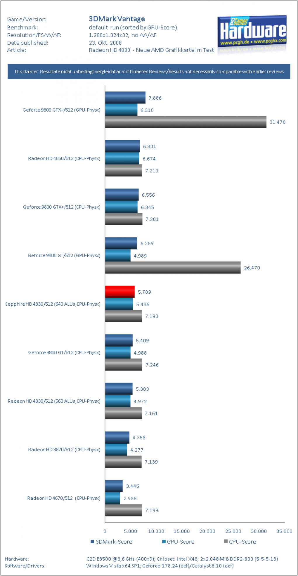 Radeon HD 4830 - neue AMD-Grafikkarte im Test