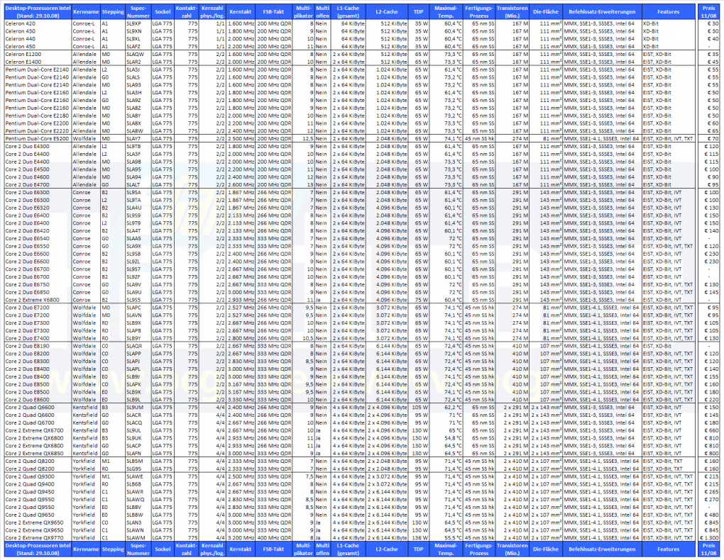 Intel-Prozessoren im November