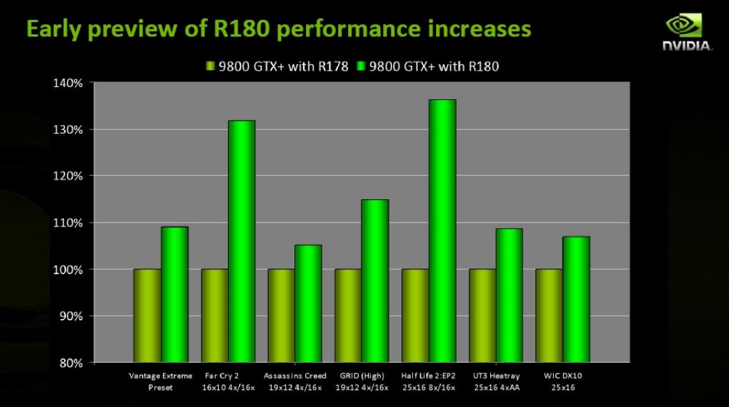 Geforce Release 180: Mehr Performance