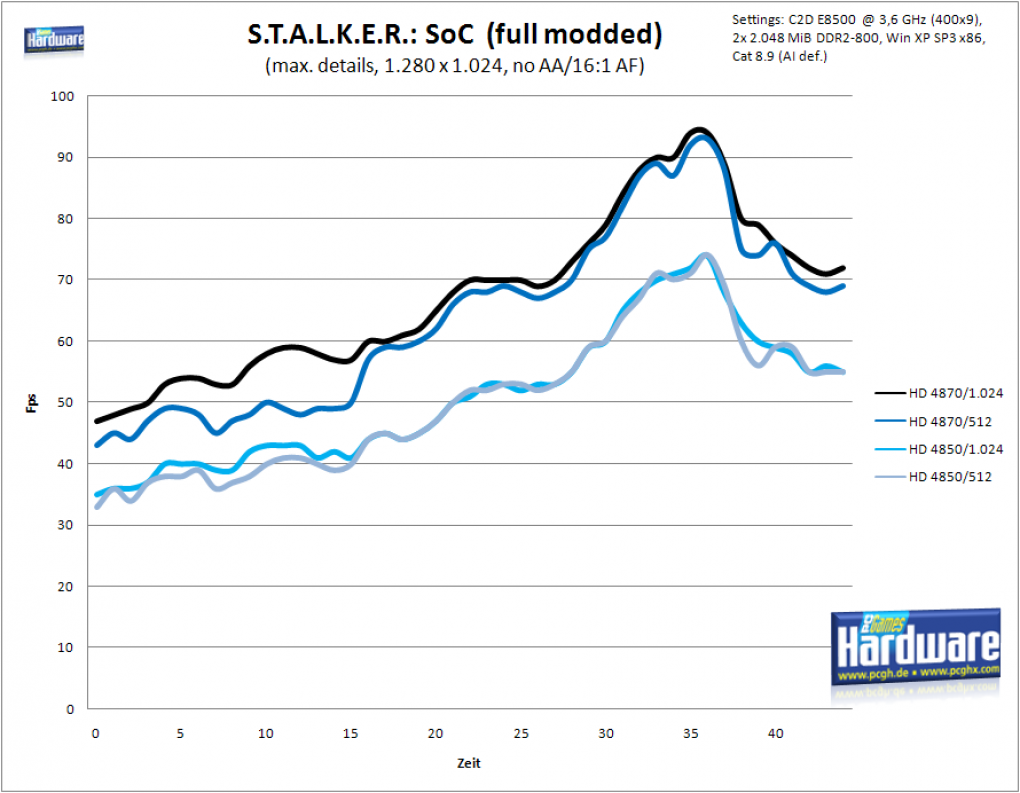 Frameverlauf: Stalker: Shadow of Chernobyl - 1.280 x 1.024 (no AA/16:1 AF)