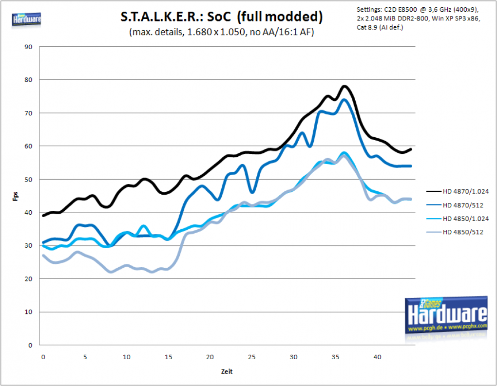 Frameverlauf: Stalker: Shadow of Chernobyl - 1.680 x 1.050 (no AA/16:1 AF)