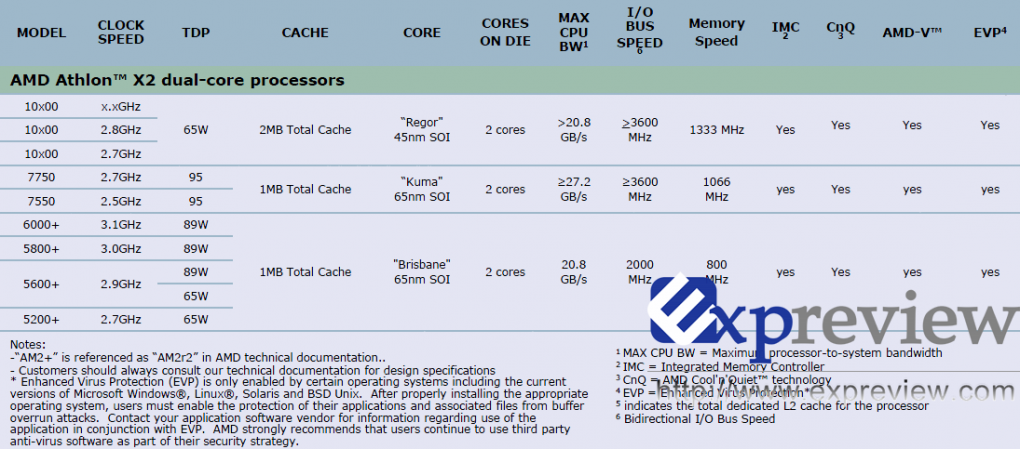 Die spezifikationen der neuen Athlon-X2-CPUs. (Bild: expreview.com)
