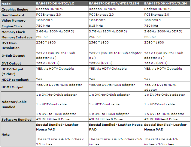 Laut VR-Zone.com will Asus gleich drei Radeon HD 4870 in die Familie der dunklen Ritter eingliedern. (Bild: VR-Zone.com)