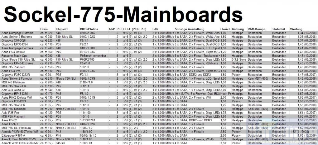 Mainboards für Intels Sockel 775 (Bild: PCGH)