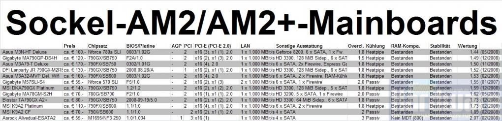 Mainboards für AMDs Sockel AM2 (Bild: PCGH)