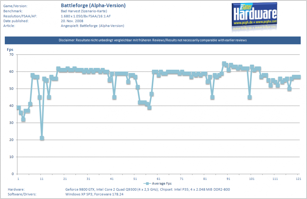 Battleforge unter XP mit einer Q9300-CPU und einer 9800-GTX-Grafikkarte.