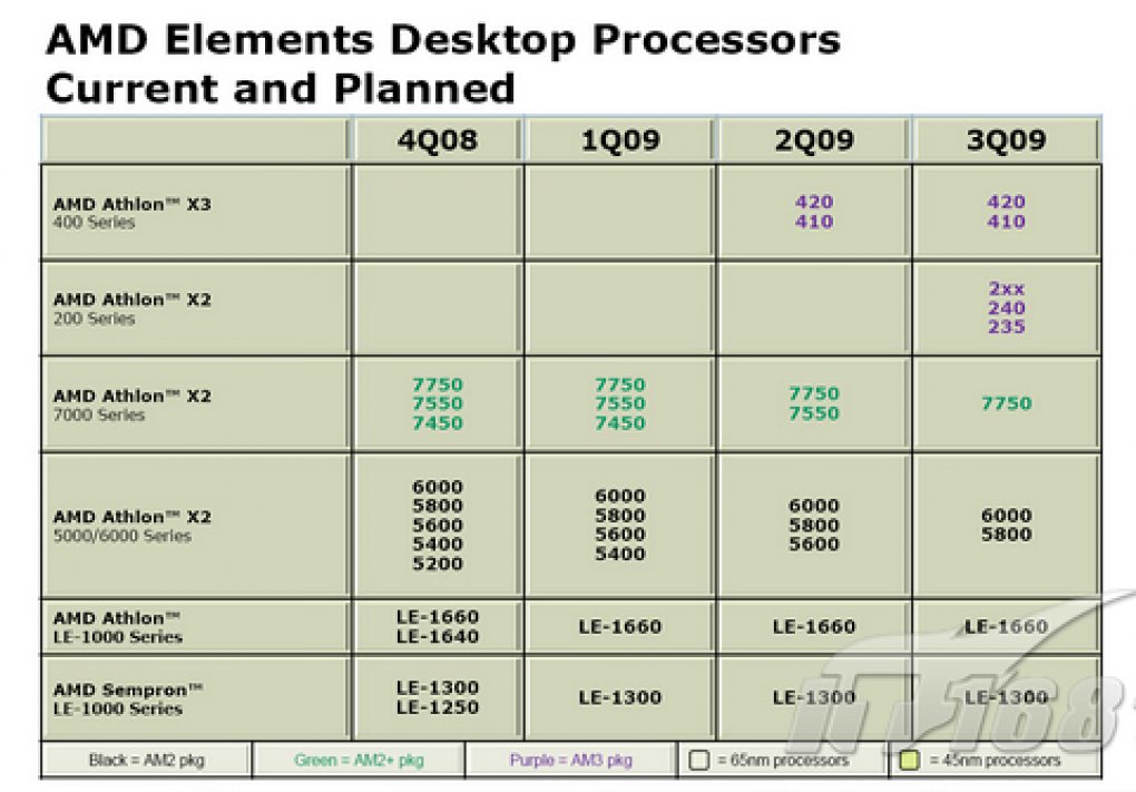 AMD: die Einsteiger-CPUs. Quelle