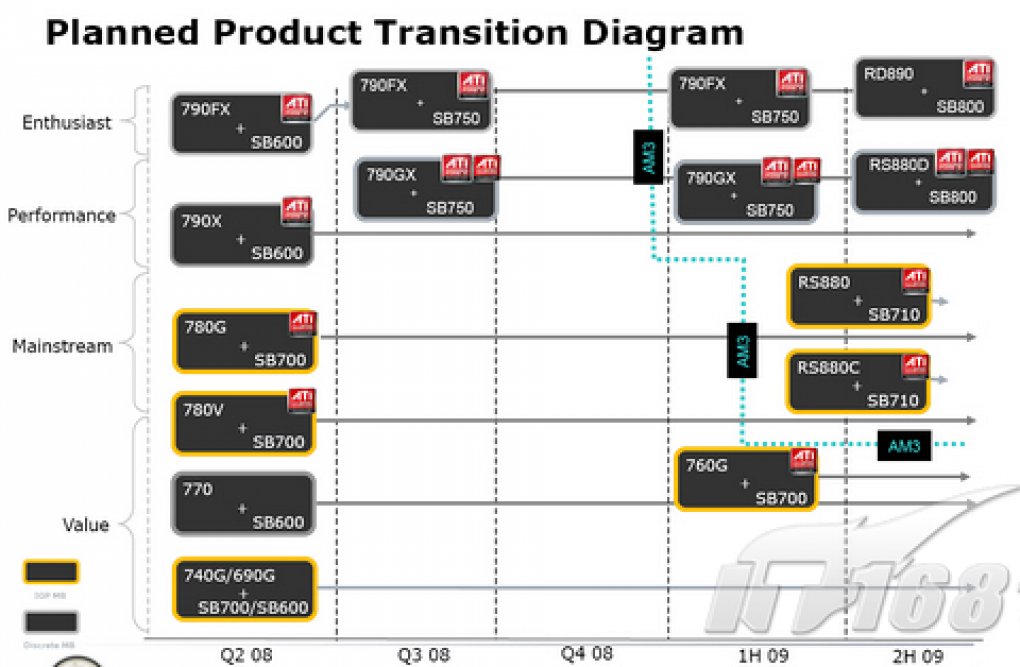 AMD: Die Chipsatz-Roadmal, unter anderem mit AM3. Quelle