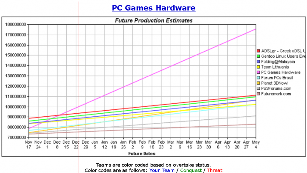 Folding@Home Teamstatistik für das PCGH-Team 70335. Projektion der Produktionsentwicklung (Datenquelle: Extremeoverclocking.com