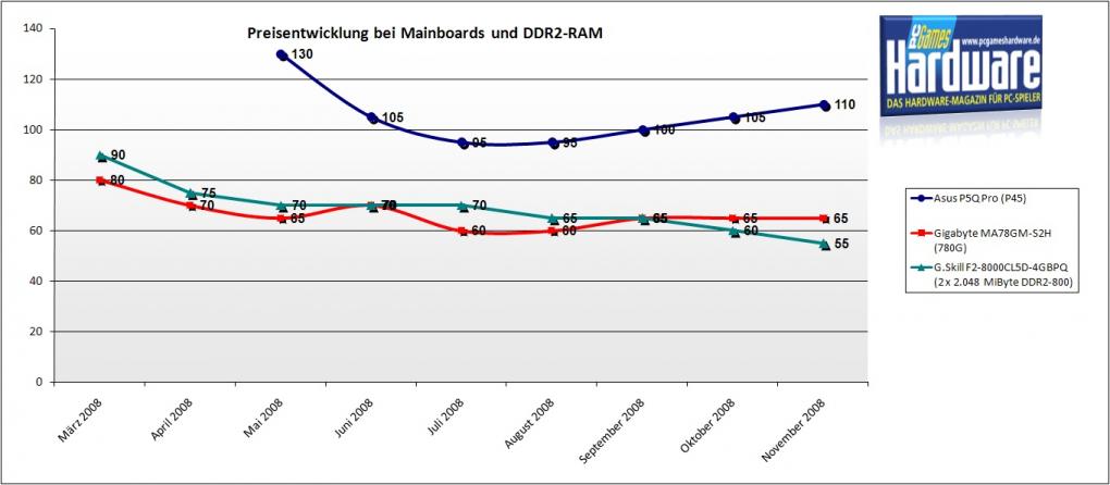 Mainboards: Übersicht & PCGH-Kaufempfehlung für November