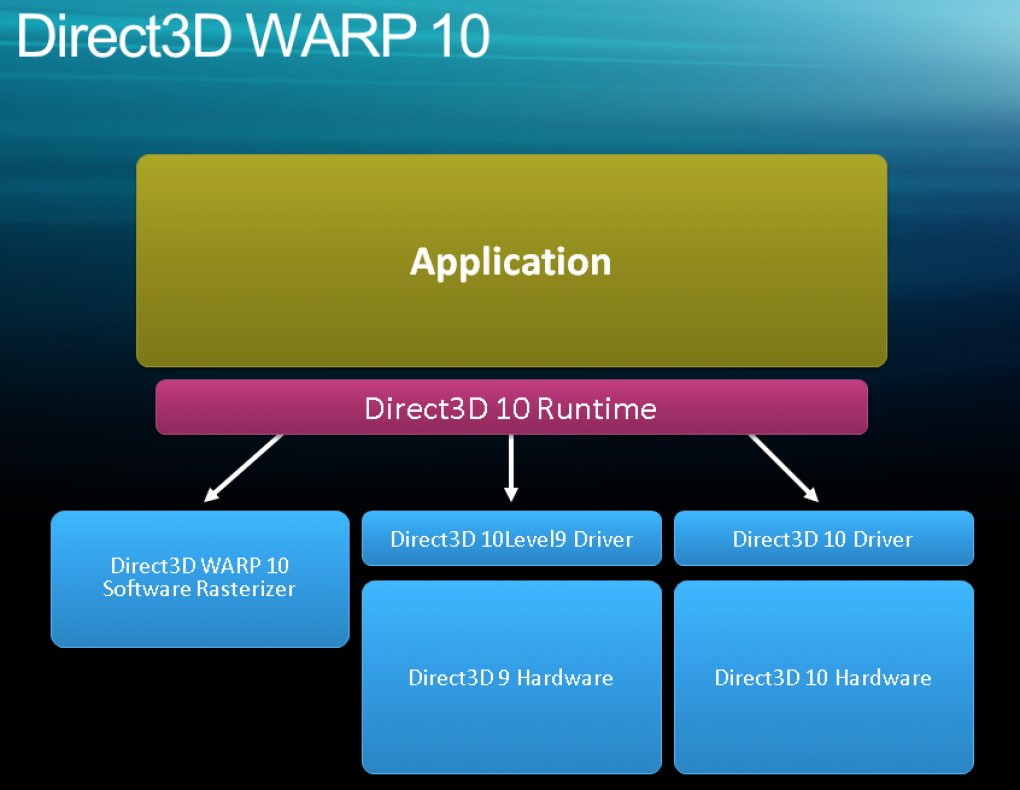 Homogene Entwicklung: Eine API, unterschiedliche Hardware.