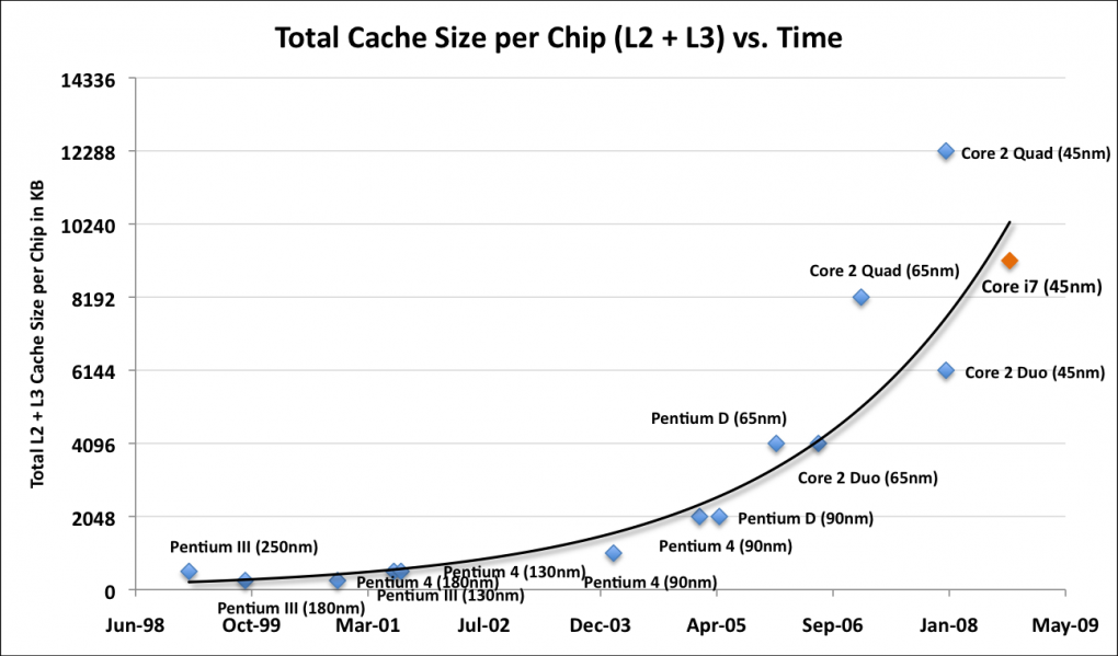 Der gesamte Cache ist in den letzten zehn Jahren sogar exponentiell angestiegen(Bild: Anandtech)