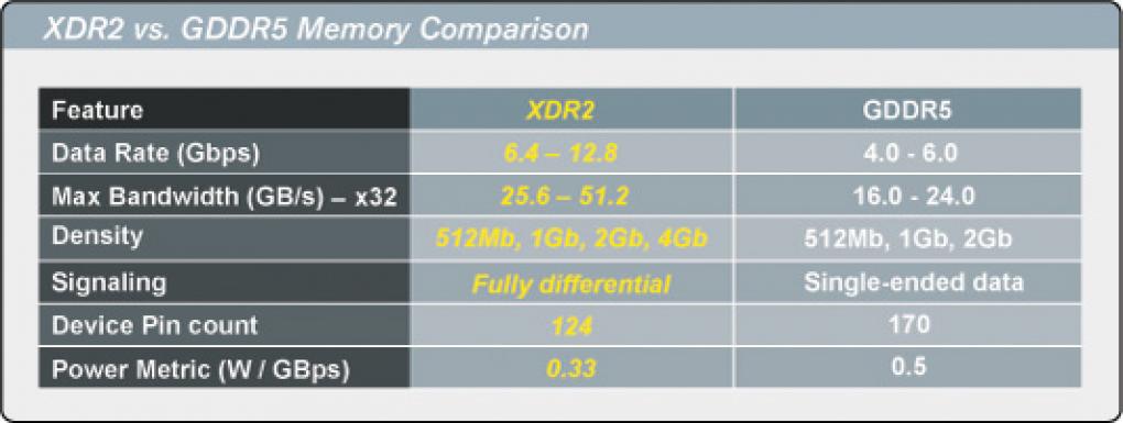 XDR2 versus GDDR5. (2)