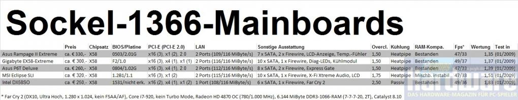 Mainboards für Intels Sockel 1366 (Bild: PCGH)