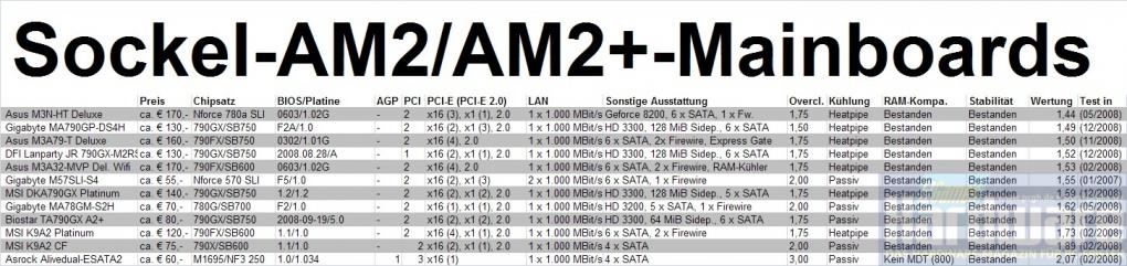 Mainboards für AMDs Sockel AM2/AM2+ (Bild: PCGH)