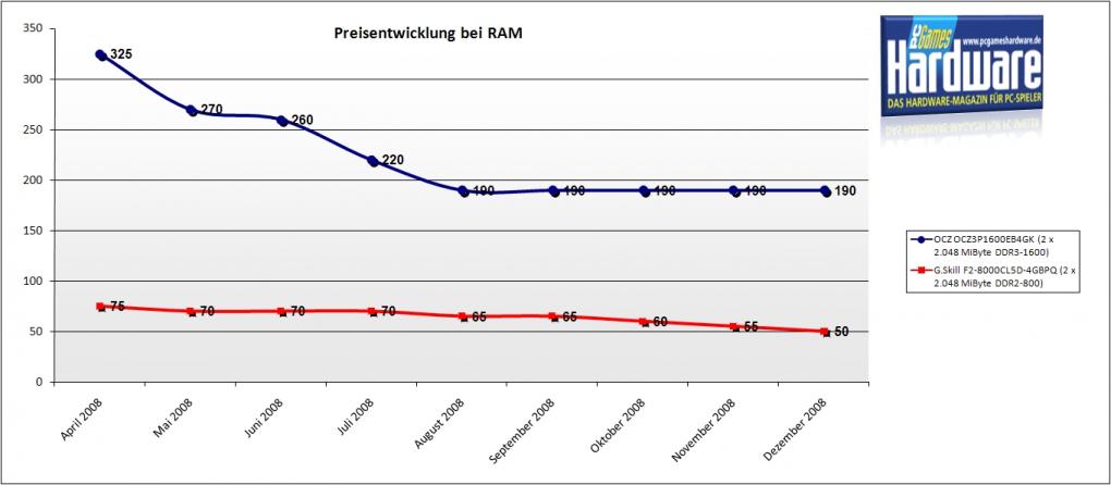 Preisentwicklung: DDR2- und DDR3-Speicher (Grafik: PCGH)