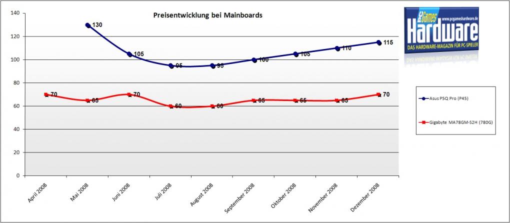 Mainboards: Übersicht & PCGH-Kaufempfehlung für Dezember