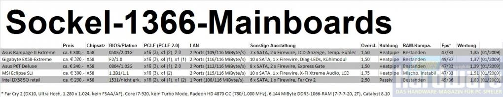 Mainboards für Intels Sockel 1366
