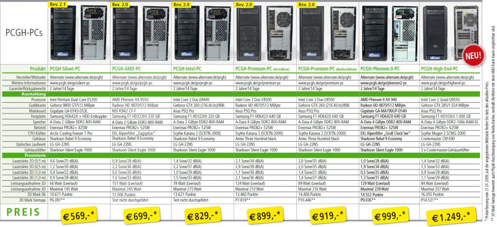 Alle PCGH-PCs im Vergleich