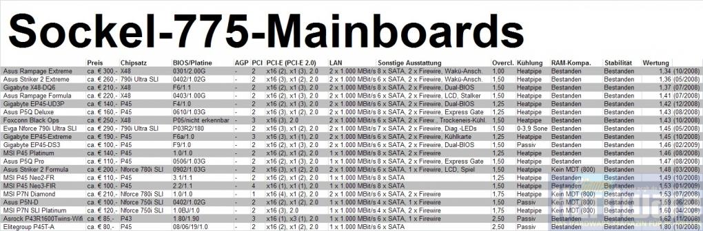 Mainboards für Intels Sockel 775