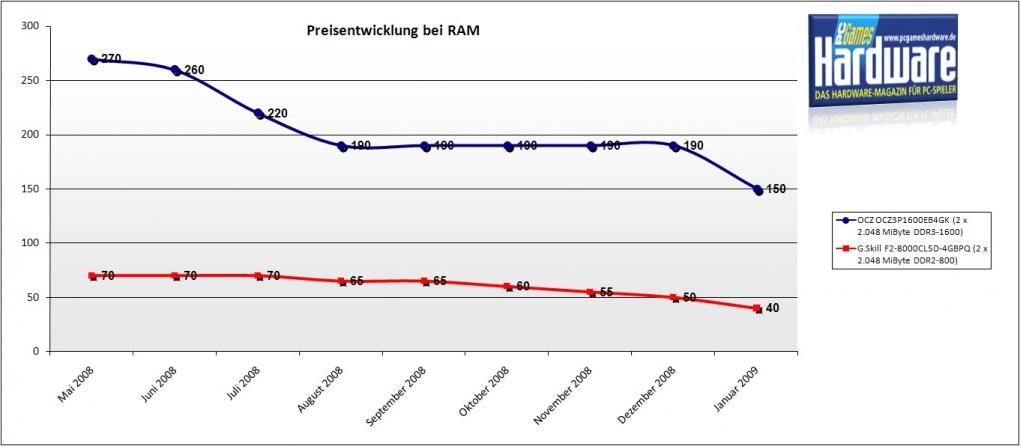 DDR2- und DDR3-RAM: Übersicht & PCGH-Kaufempfehlung für Januar