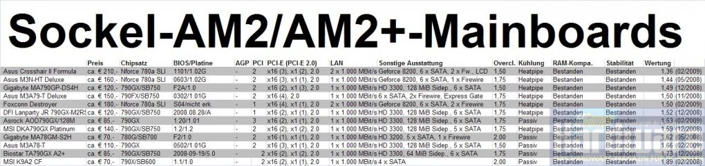 Mainboards für AMDs Sockel AM2/AM2+