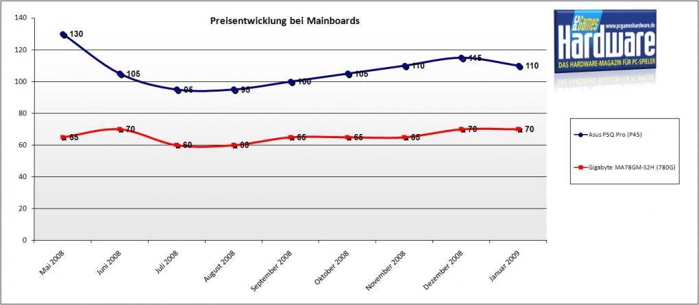 Mainboards: Übersicht & PCGH-Kaufempfehlung für Januar