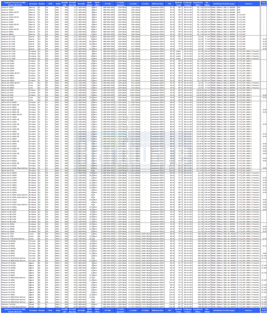 AMD-CPUs im Januar
