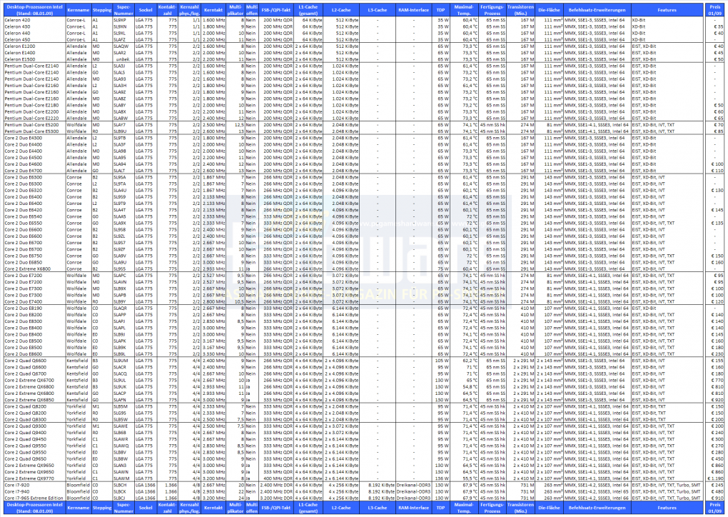 Intel-CPUs im Januar