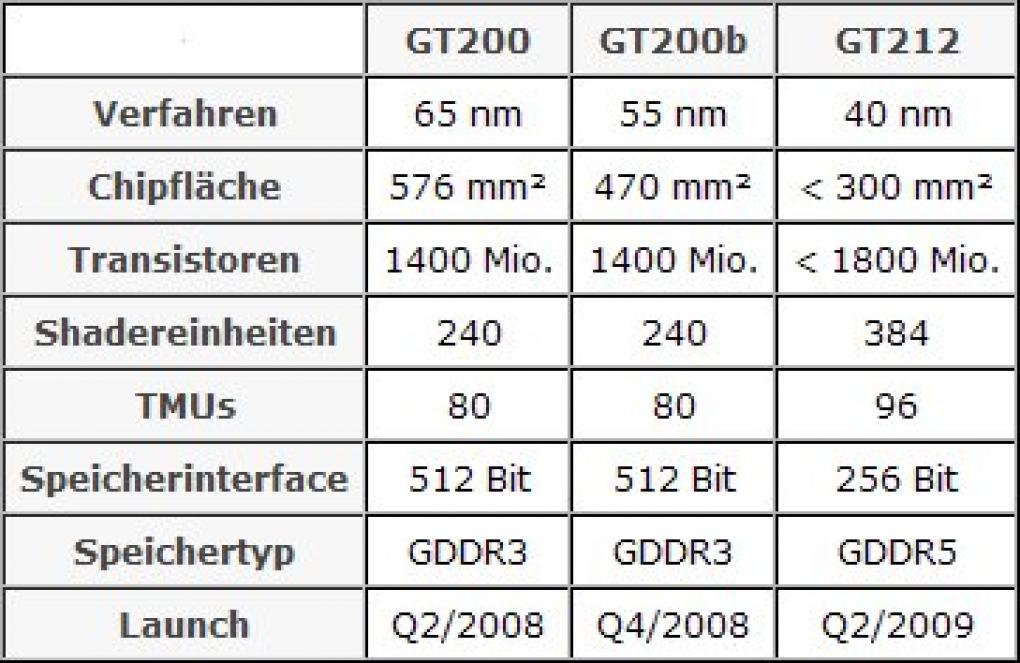 Die mutmaßlichen Spezifikationen der Nvidia-GPU GT212.