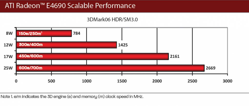 Radeon E4690 Skalierbarkeit
