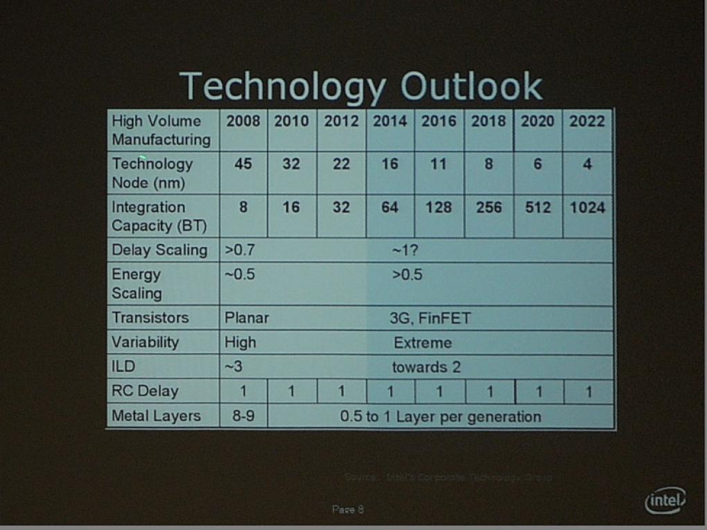 Intel: Bereits 2022 4-Nanometer-kleine Strukturen?