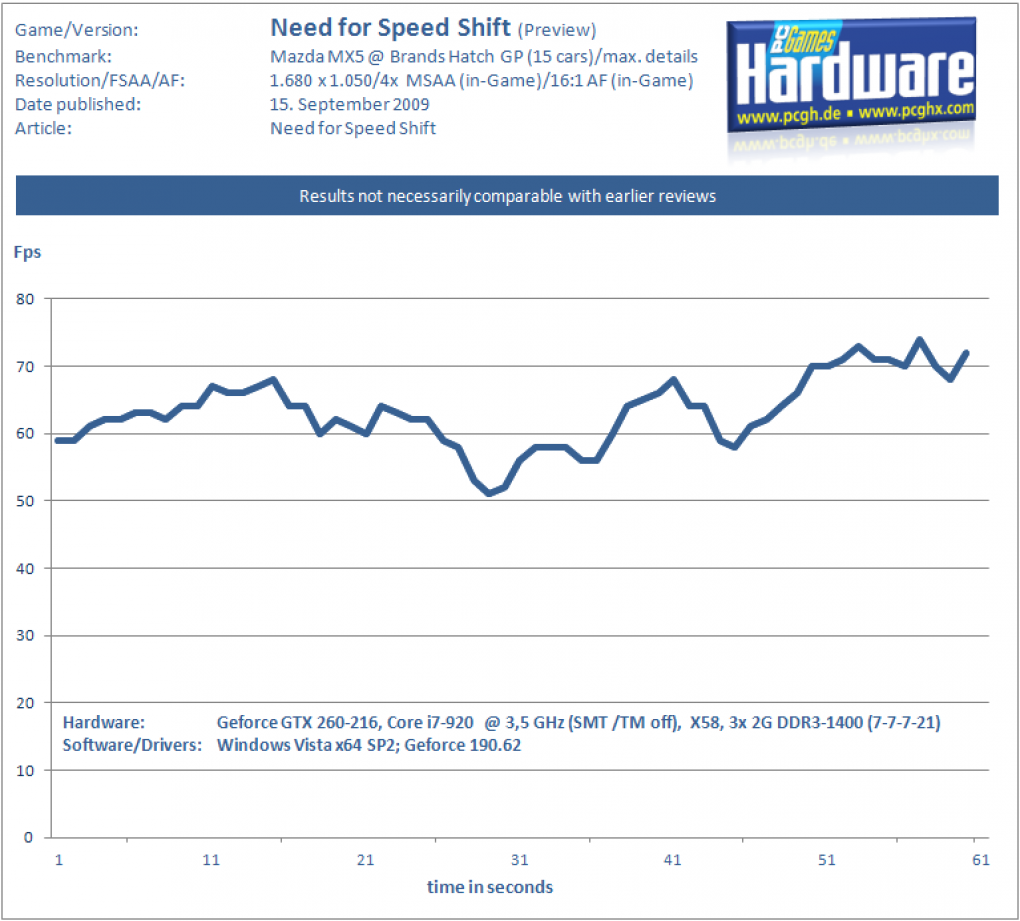 Need for Speed - Shift 