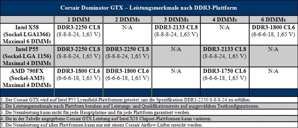 Corsair Dominator GTX: Handselektierte Speichermodule für Übertakter (2)