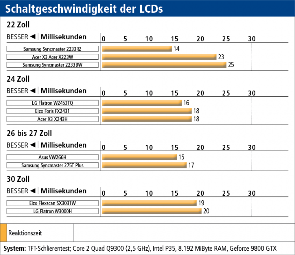Schaltgeschwindigkeit der LCDs