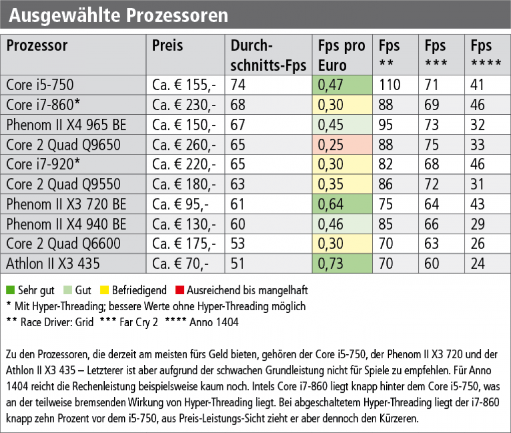 Zu den Prozessoren, die derzeit am meisten fürs Geld bieten, gehören der Core i5-750, der Phenom II X3 720 und der Athlon II X3 435 – Letzterer ist aber aufgrund der schwachen Grundleistung nicht für Spiele zu empfehlen. Für Anno 1404 reicht die Rechenleistung beispielsweise kaum noch. Intels Core i7-860 liegt knapp hinter dem Core i5-750, was an der teilweise bremsenden Wirkung von Hyper-Threading liegt. Bei abgeschaltetem Hyper-Threading liegt der i7-860 knapp zehn Prozent vor dem i5-750, aus Preis-Leistungs-Sicht zieht er aber dennoch den Kürzeren.