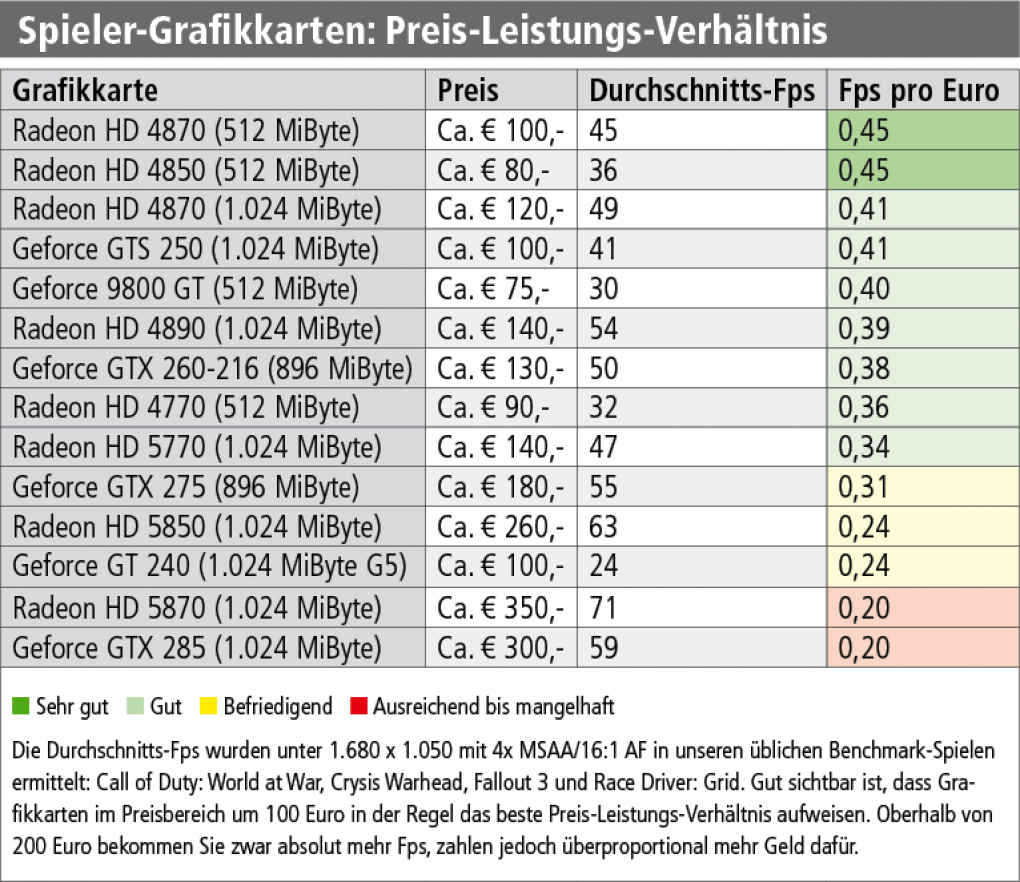Die Durchschnitts-Fps wurden unter 1.680 x 1.050 mit 4x MSAA/16:1 AF in unseren üblichen Benchmark-Spielen ermittelt: Call of Duty: World at War, Crysis Warhead, Fallout 3 und Race Driver: Grid. Gut sichtbar ist, dass Grafikkarten im Preisbereich um 100 Euro in der Regel das beste Preis-Leistungs-Verhältnis aufweisen. Oberhalb von 200 Euro bekommen Sie zwar absolut mehr Fps, zahlen jedoch überproportional mehr Geld dafür.