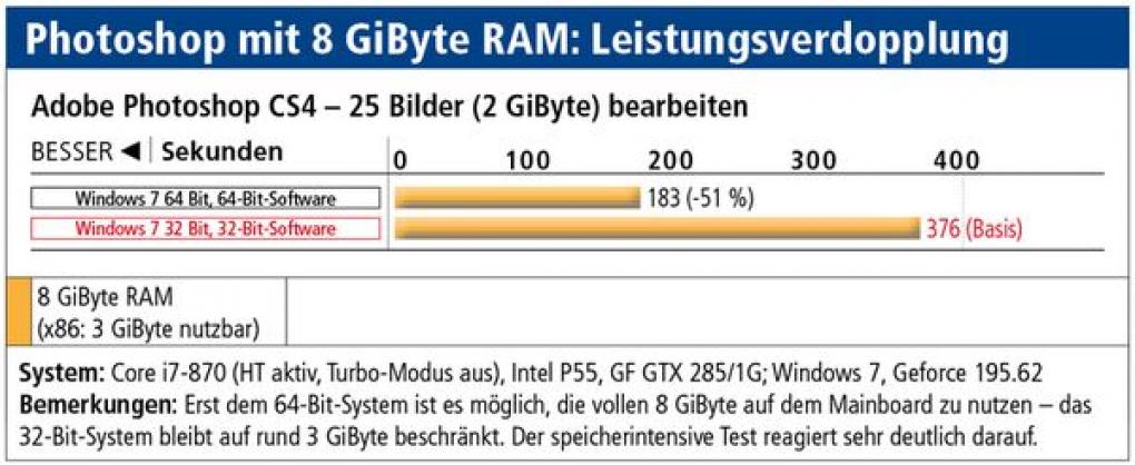 Photoshop CS4: In unserem Testszenario läuft die 64-Bit-Version über 100 Prozent schneller - dank 8 GiByte nutzbaren Arbeitsspeichers.