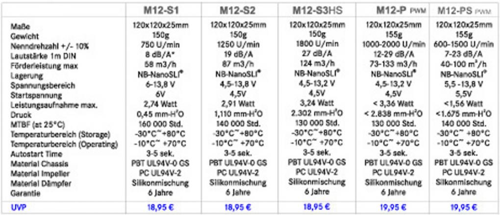 Merkmale vom NB-Multiframe S-Series M12-PS (ganz rechts in der Tabelle)
