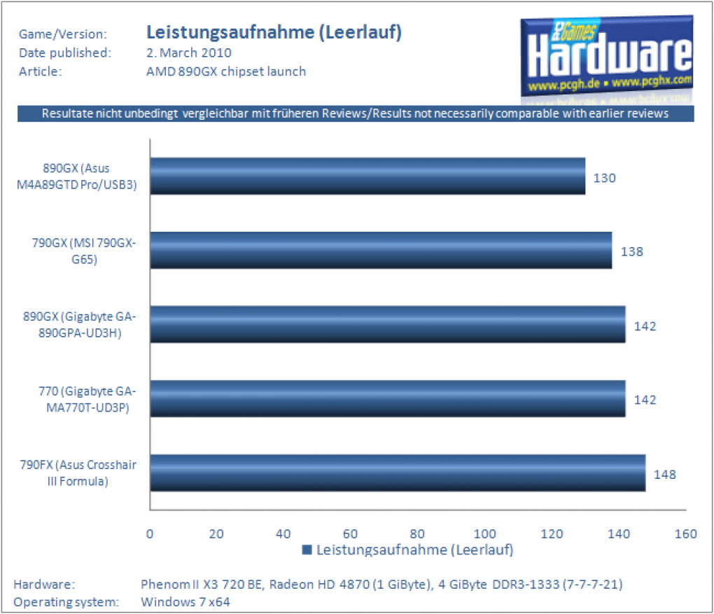 AMD 890GX im Test: Leistungsaufnahme