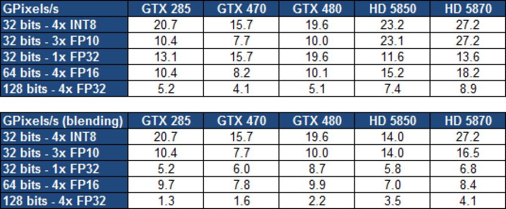 Der Füllraten-Test der Kollegen von Hardware.fr zeigt, dass die Geforce GTX 400 sich nicht immer so verhält, wie man es erwarten würde. Besuchen Sie auch deren Test bei Hardware.fr