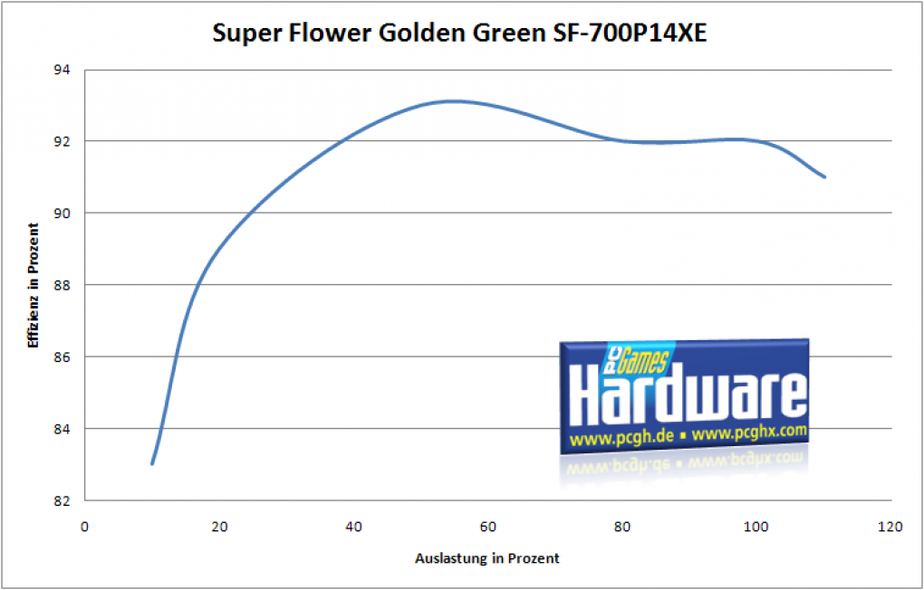 Effizienz: Super Flower Golden Green SF-700P14XE 700W