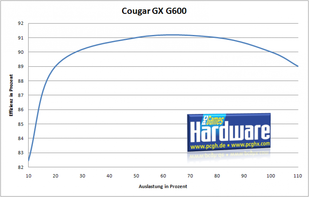 Cougar GX G600 Effizienz