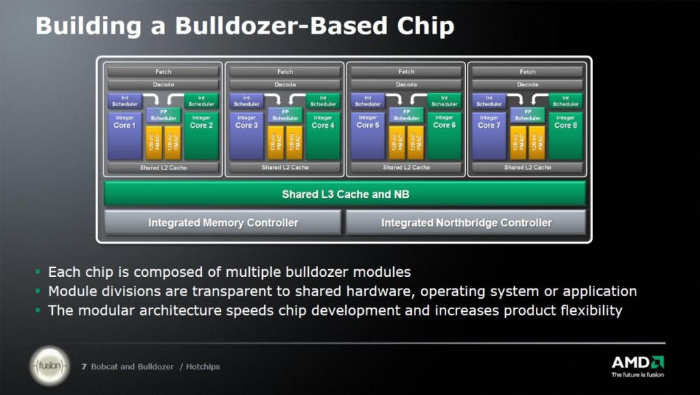 Aufbau einer Octacore-CPU aus vier Bulldozer-Doppelkernmodulen