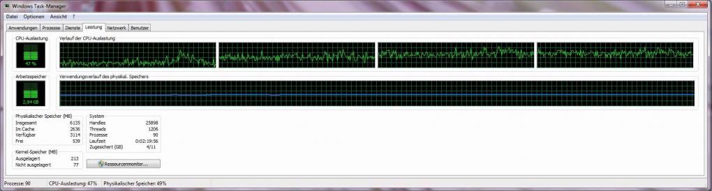 Auslastung während des Spiels auf einem Core i5-750 mit deaktiviertem Turbomodus.