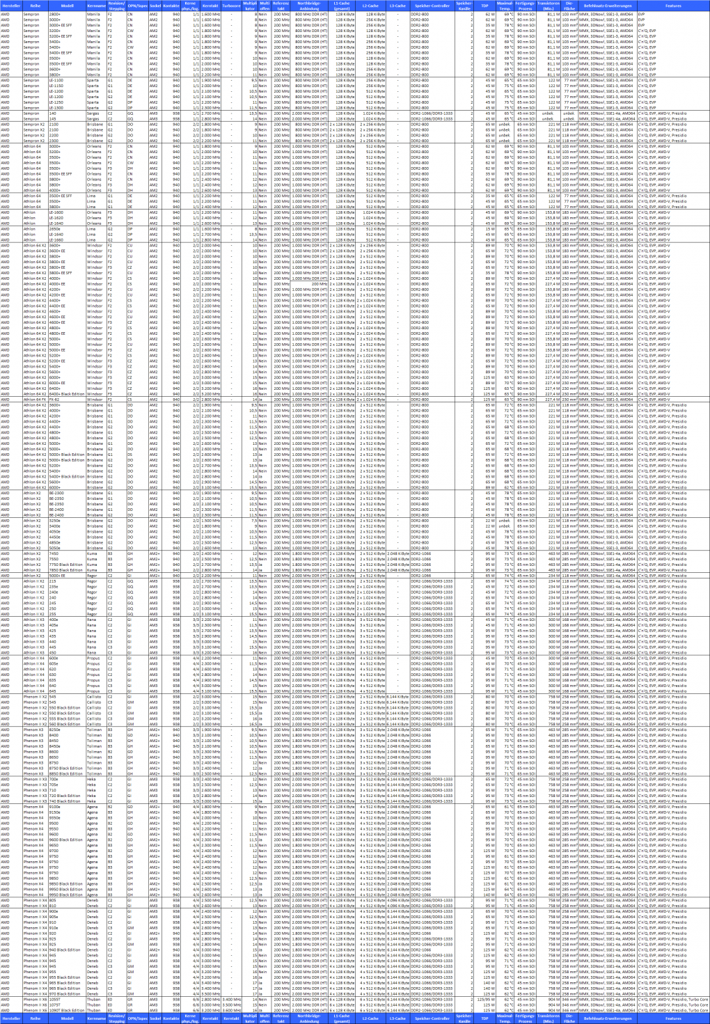 Übersicht AMD-CPUs