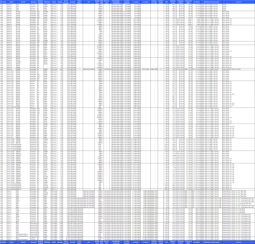 Übersicht Intel-CPUs