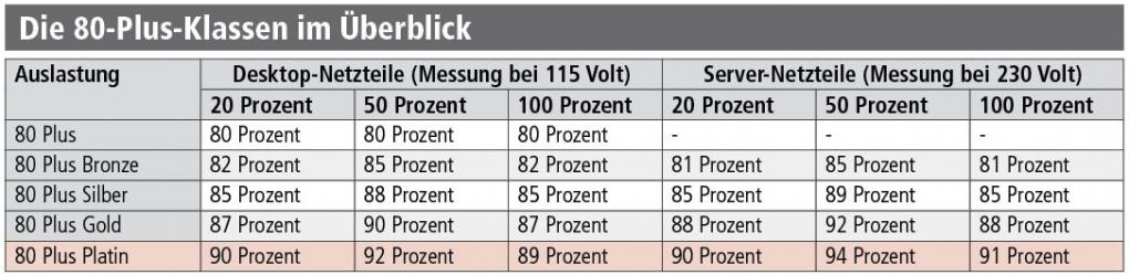 Die 80 Plus Klassen im Überblick