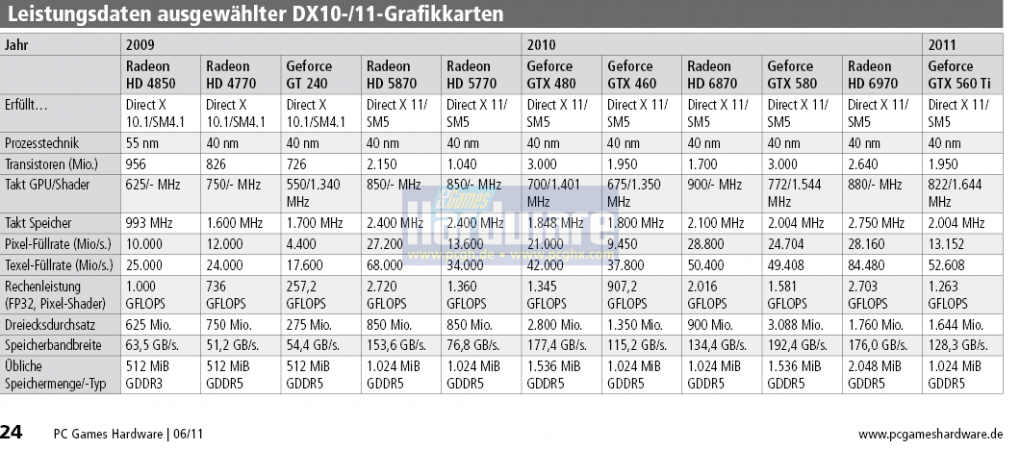 Leistungsdaten ausgewählter Grafikkarten mit DirectX 10/11