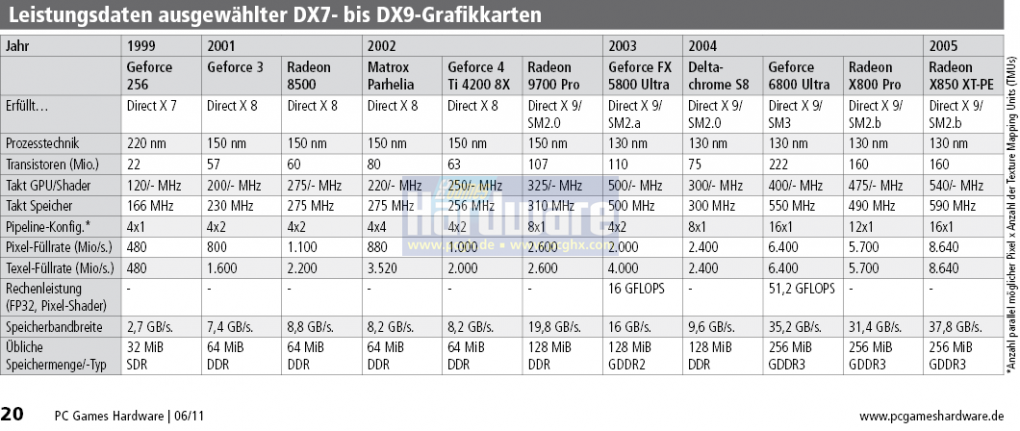 Leistungsdaten ausgewählter Grafikkarten mit DirectX 7-9